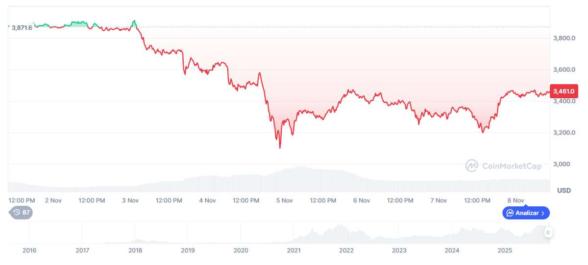 Ethereum: Variación del precio de Ethereum en la última semana. Fuente: CoinMarketCap.