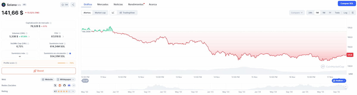 El valor de mercado de Solana descendió más de un 15% en la última semana. *Fuente: CoinMarketCap