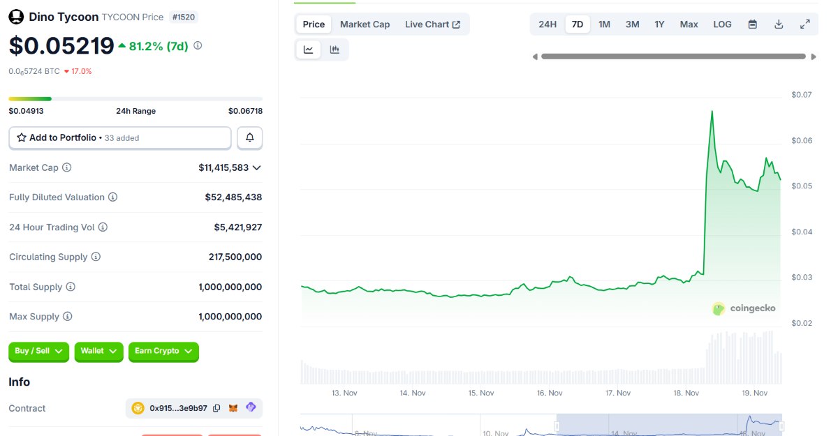 gráfica del precio de tycoon de los últimos 7 días en coingecko