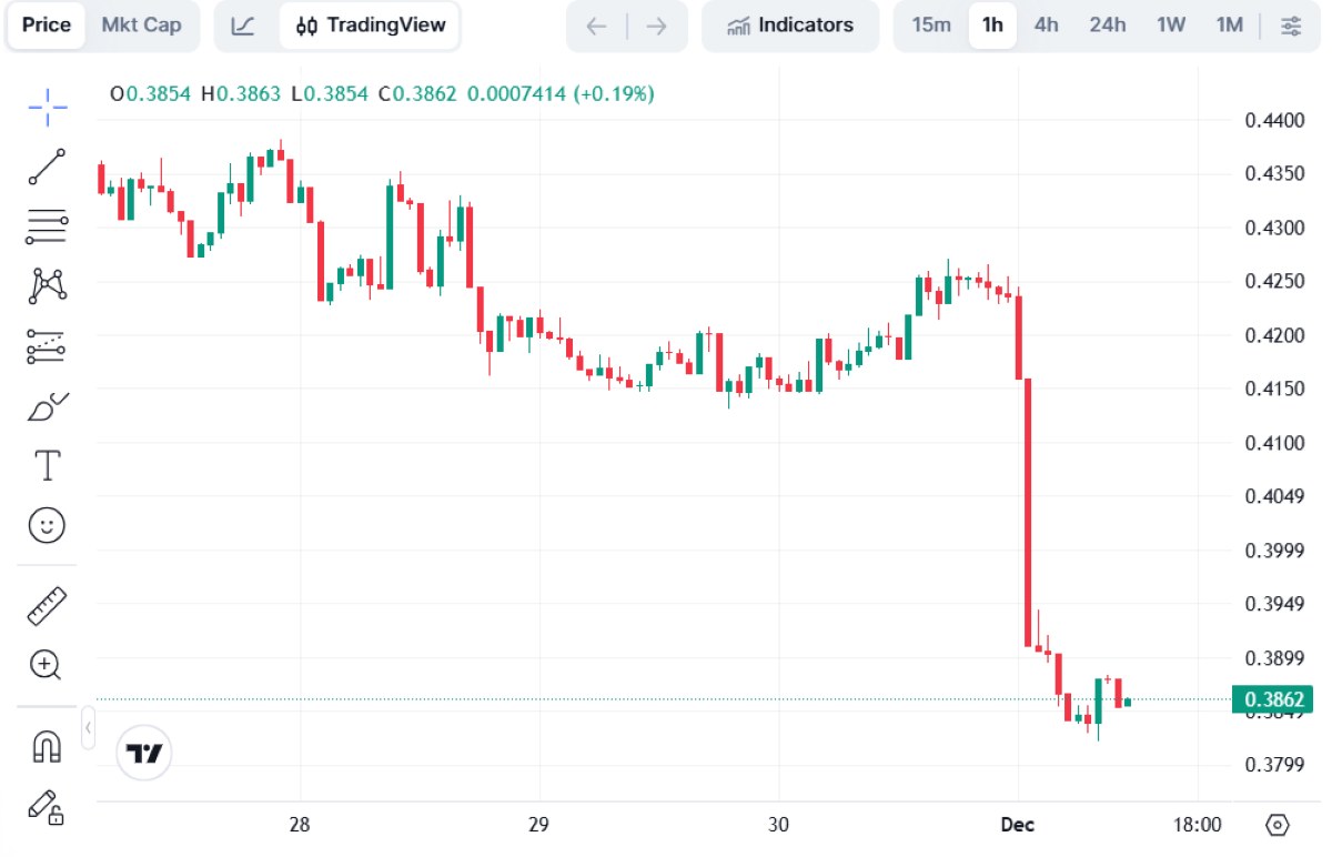 gráfica de cardano- tradingview