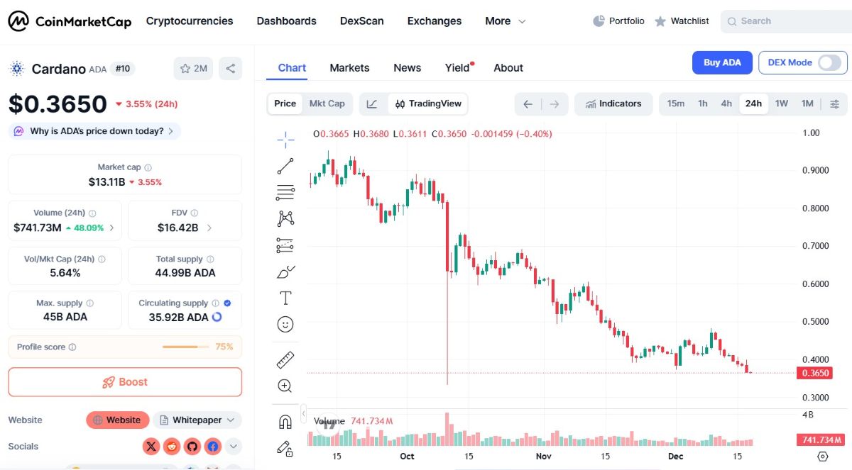 gráfico de coinmarketcap de ada