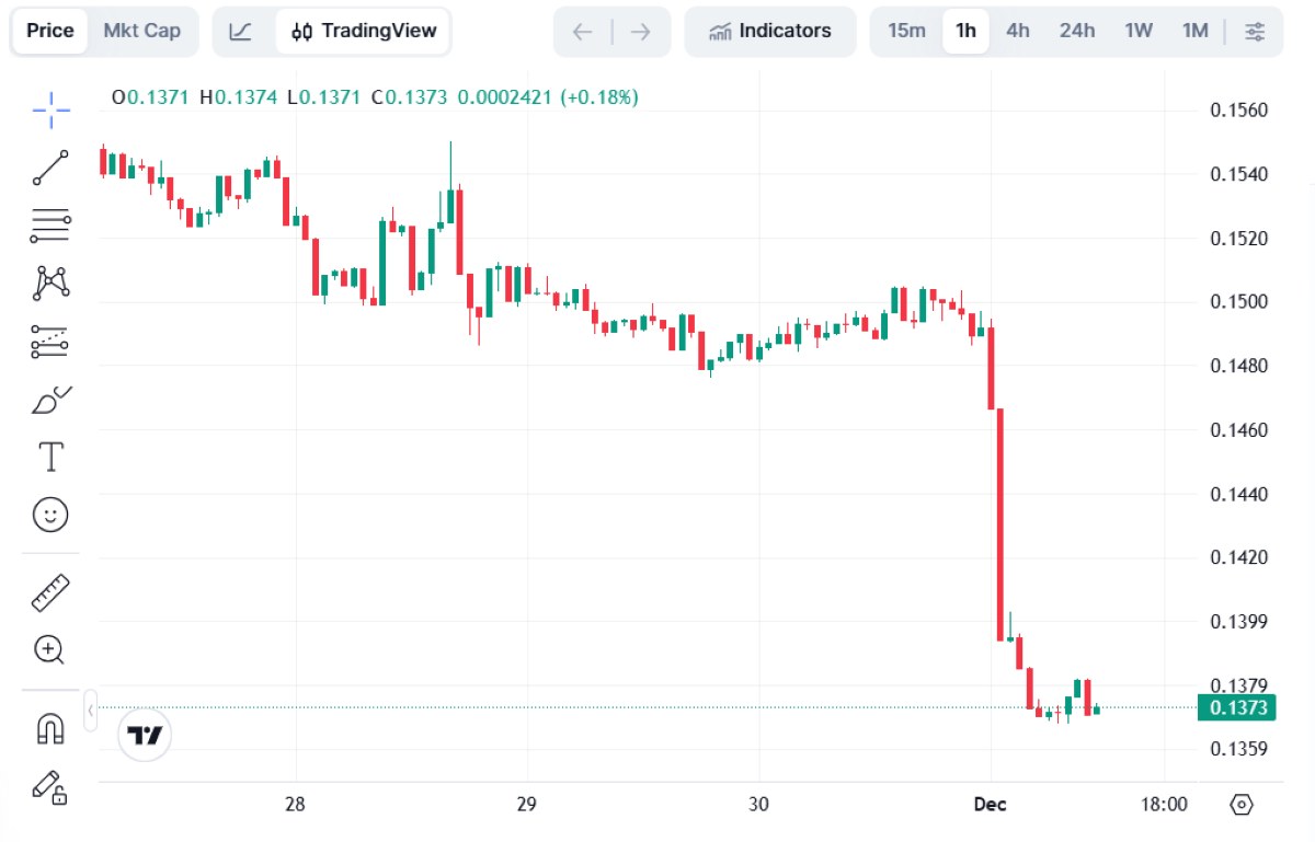 gráfica doge -tradingview