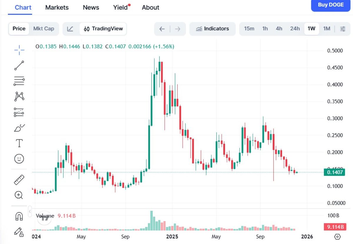 El ascenso de las memecoins lo lideran MAXI y PEPENODE