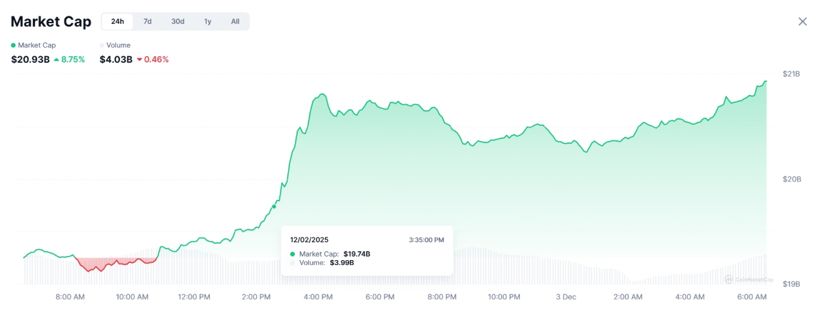 market cap IA coinmarketcap