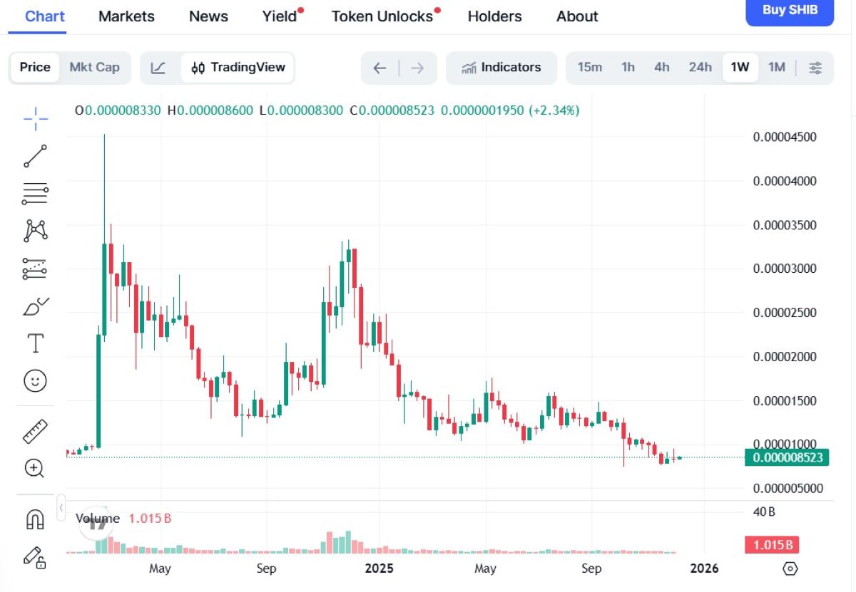 gráfico de shiba inu en coinmarketcap