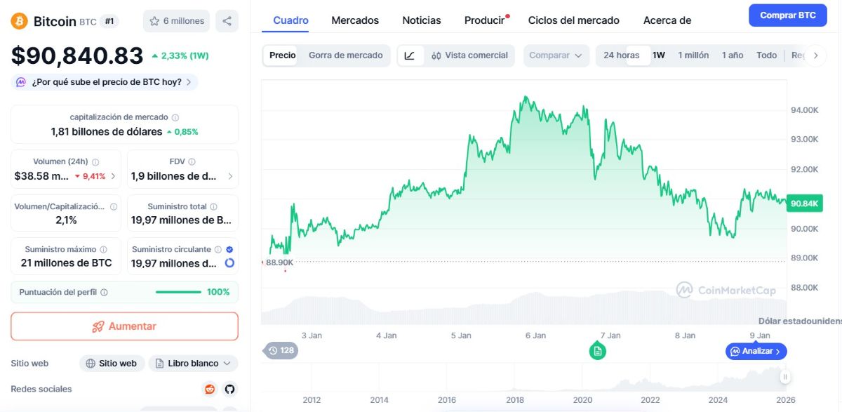 gráfico de bitcoin en coinmarketcap 9 de enero