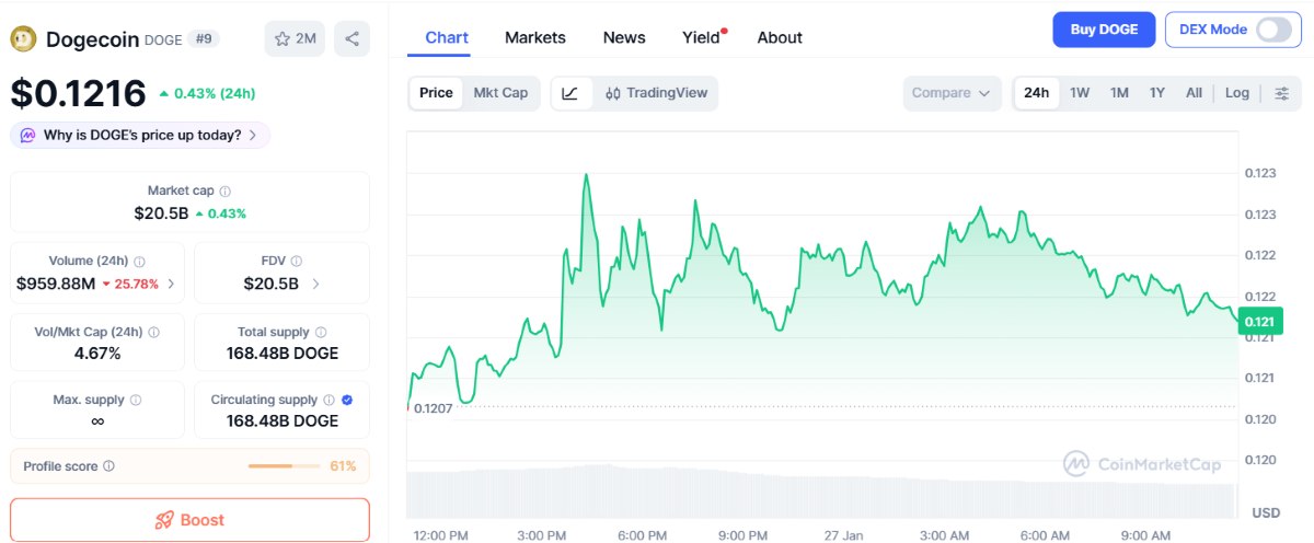 el precio de dogecoin ha subido enlas últimas 24 horas