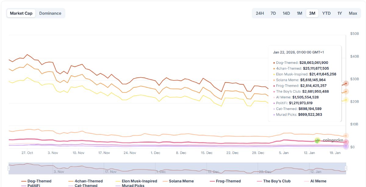 Gráfica del mercado de meme tokens de coingecko