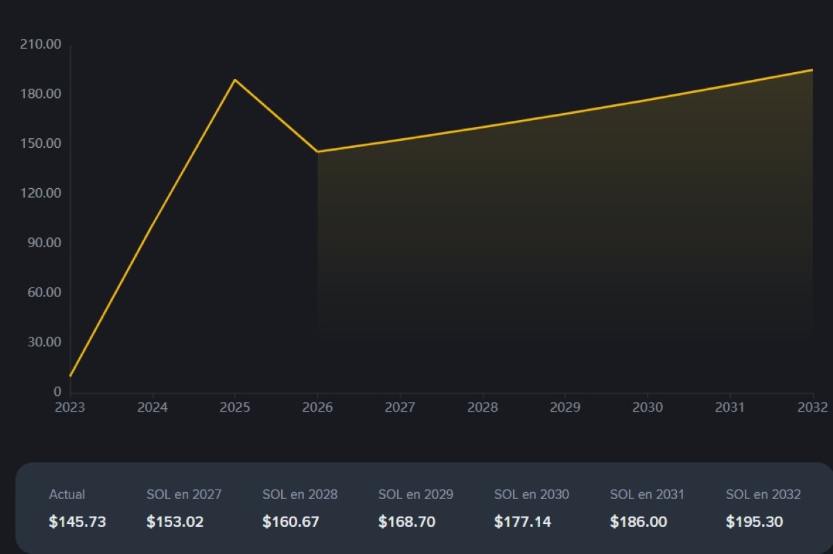 Precio de Solana: ¿Ruptura hacia los $200?