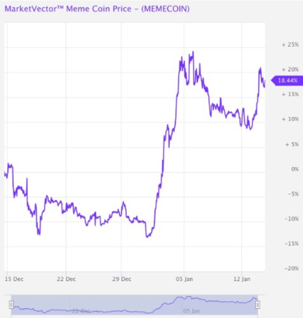 marketvector de las memecoins