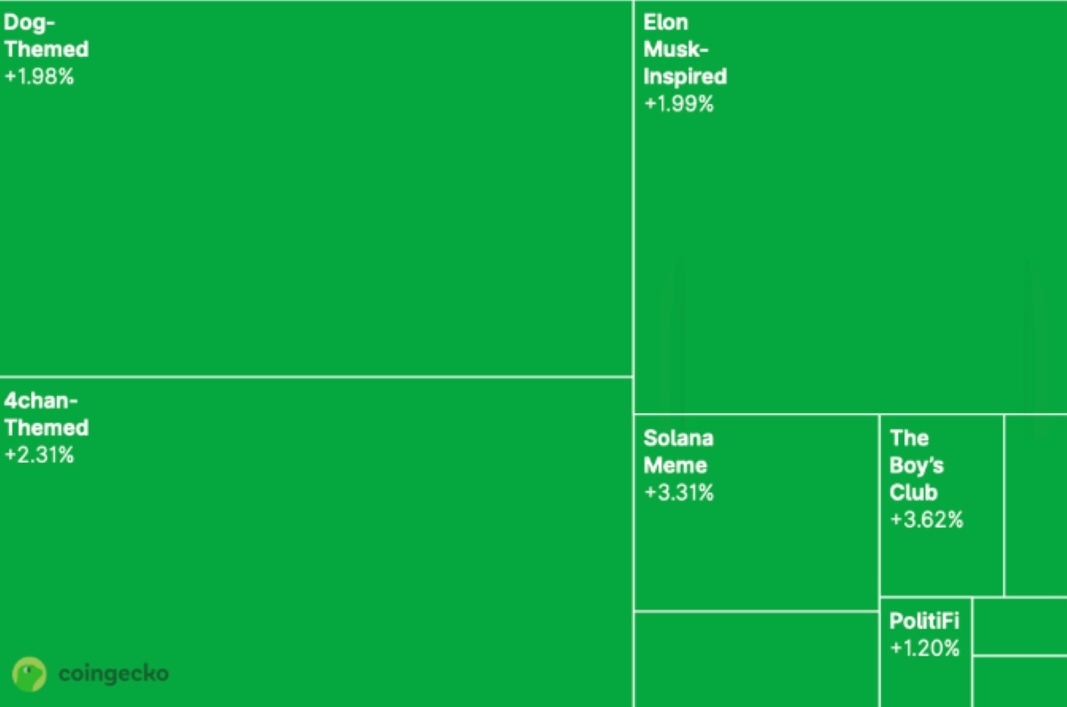 temática de memecoins en coingecko