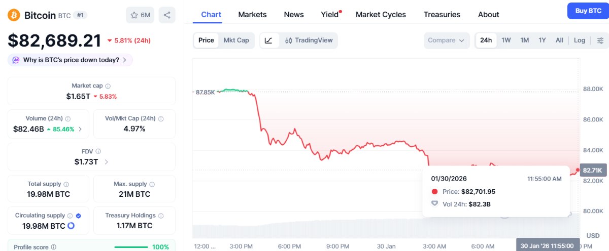 En las últimas horas, el precio de bitcoin ha caído- que pasa con las criptomonedas hoy