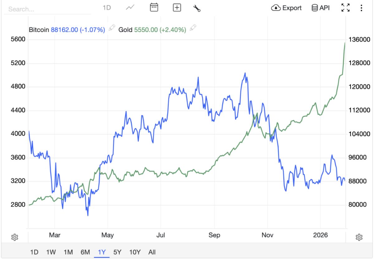gráfico de oro-bitcoin
