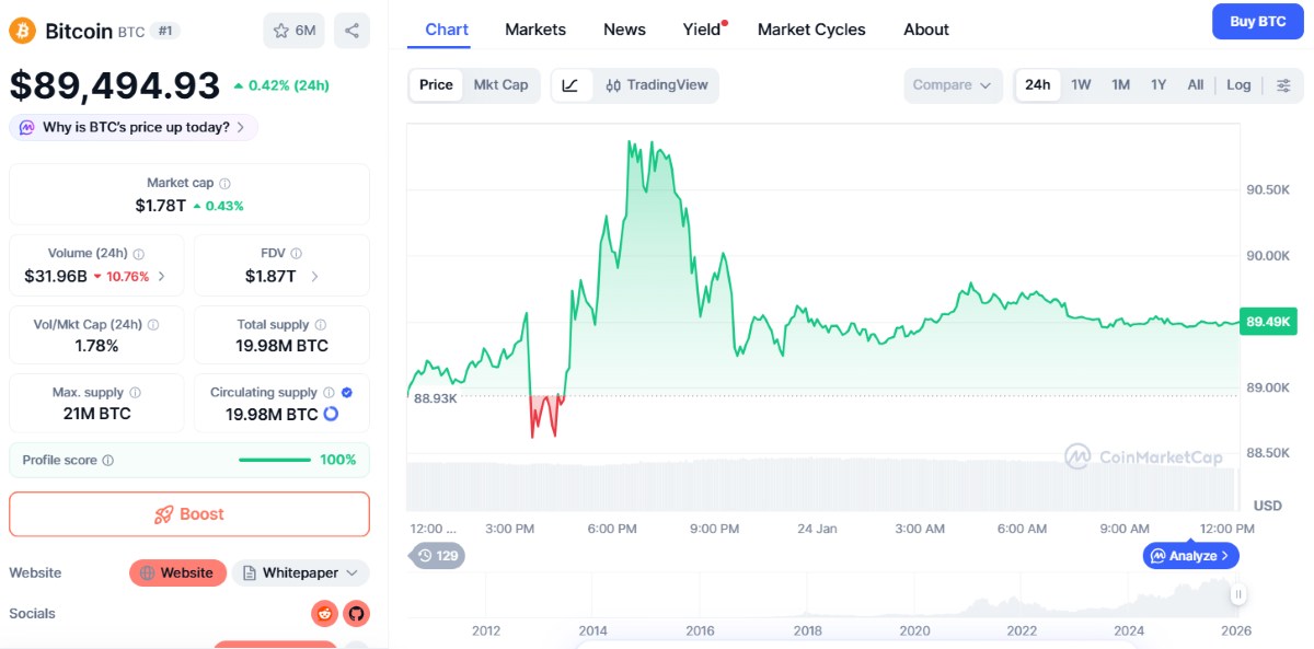 el precio de btc se acerca a los $90.000 hoy 24 de enero