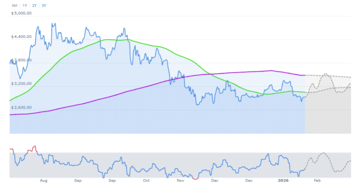 curva de precio de eth