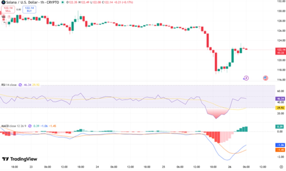 gráfico del precio de SOL en TradingView