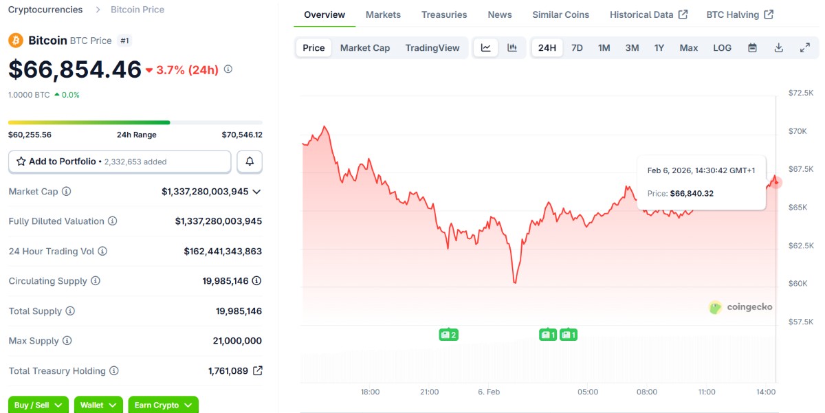 precio de bitcoin en coingecko hoy 6 de febrero