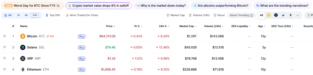 El mercado de criptomonedas ha puesto en rojo a las criptos más importantes