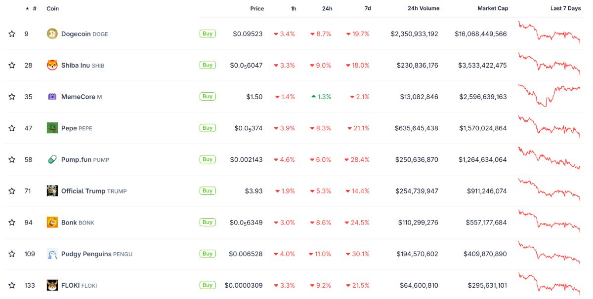 cuadro general de las criptomonedas meme en coingecko