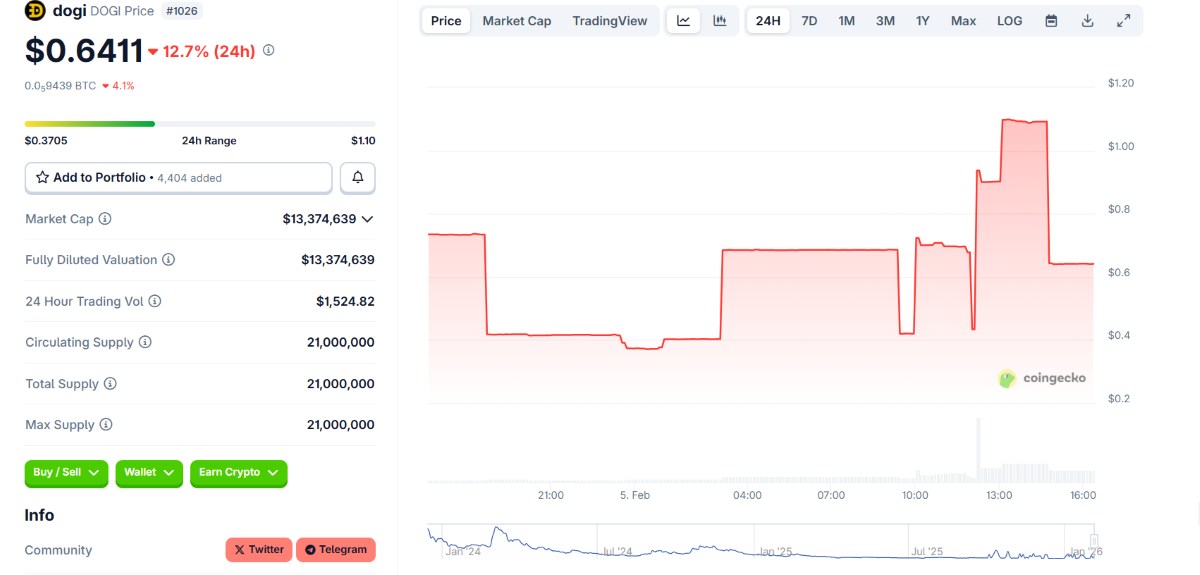 gráfico del precio de la criptomoneda meme dogi