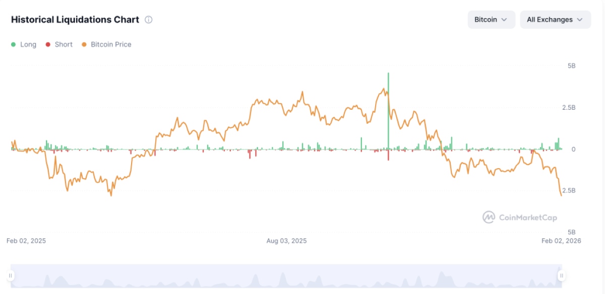 historial de liquidaciones de las criptomonedas