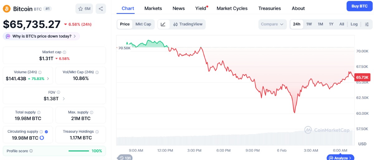 el precio de bitcoin ha caído por debajo de los $65.000.