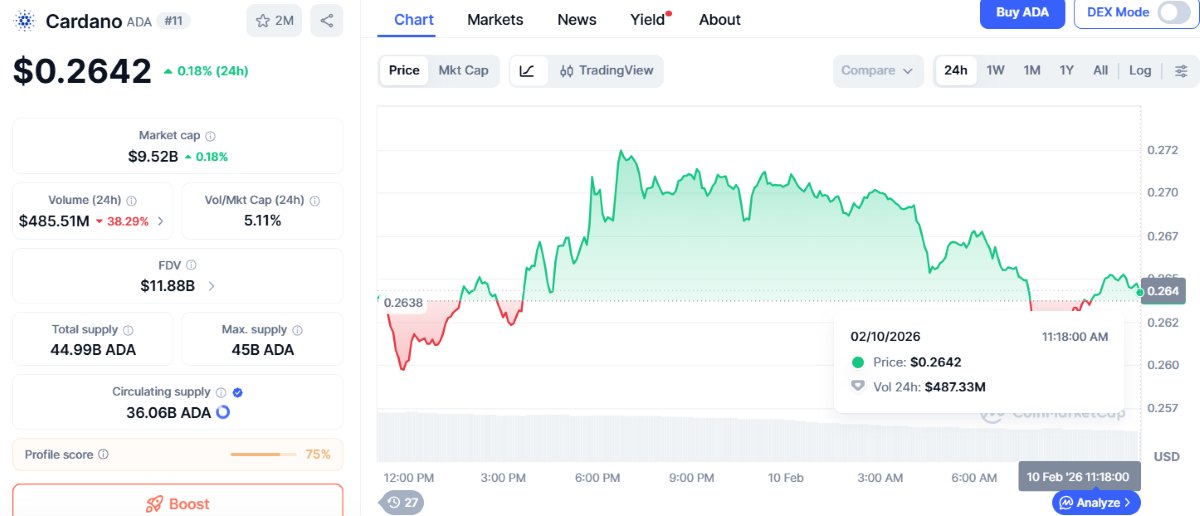 gráfico del precio de ada en coinmarketcap