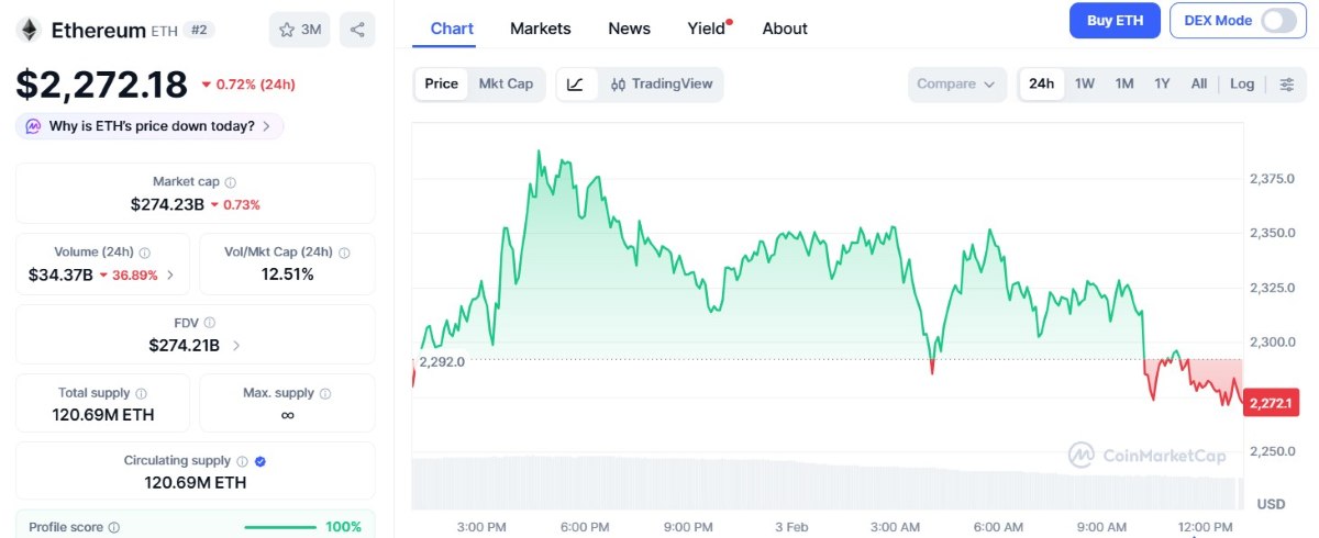 gráfica del precio de eth hoy 3 de febrero