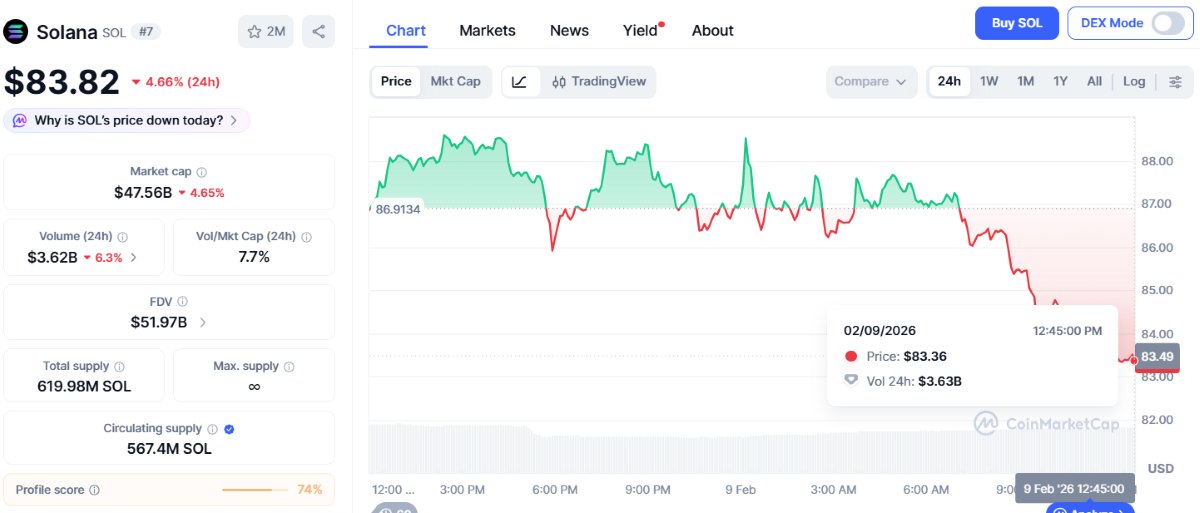 gráfica del precio de solana en coinmarketcap