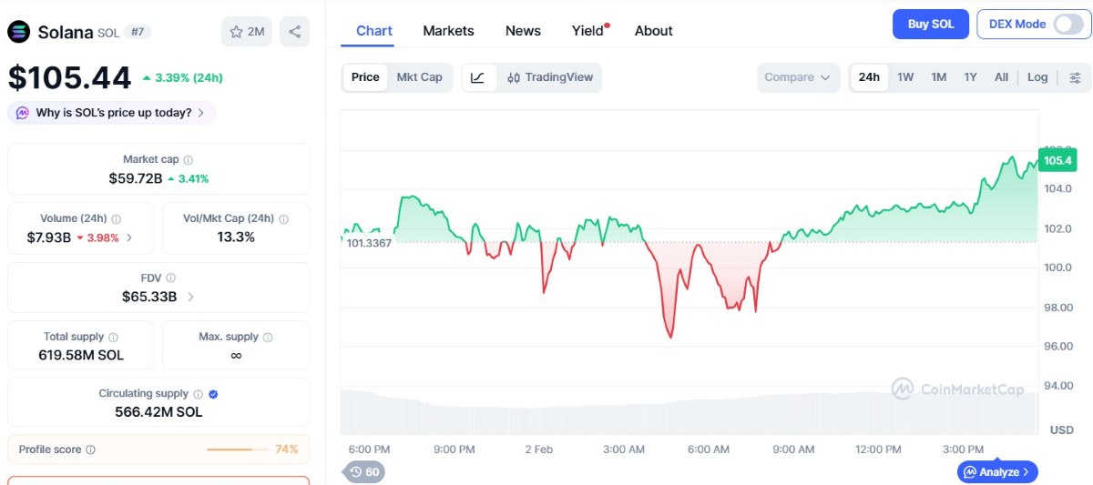 precio de solana hoy 2 de febrero