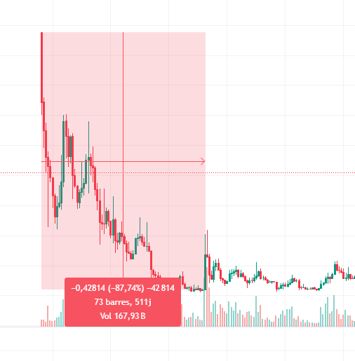 volatilité des memes coins