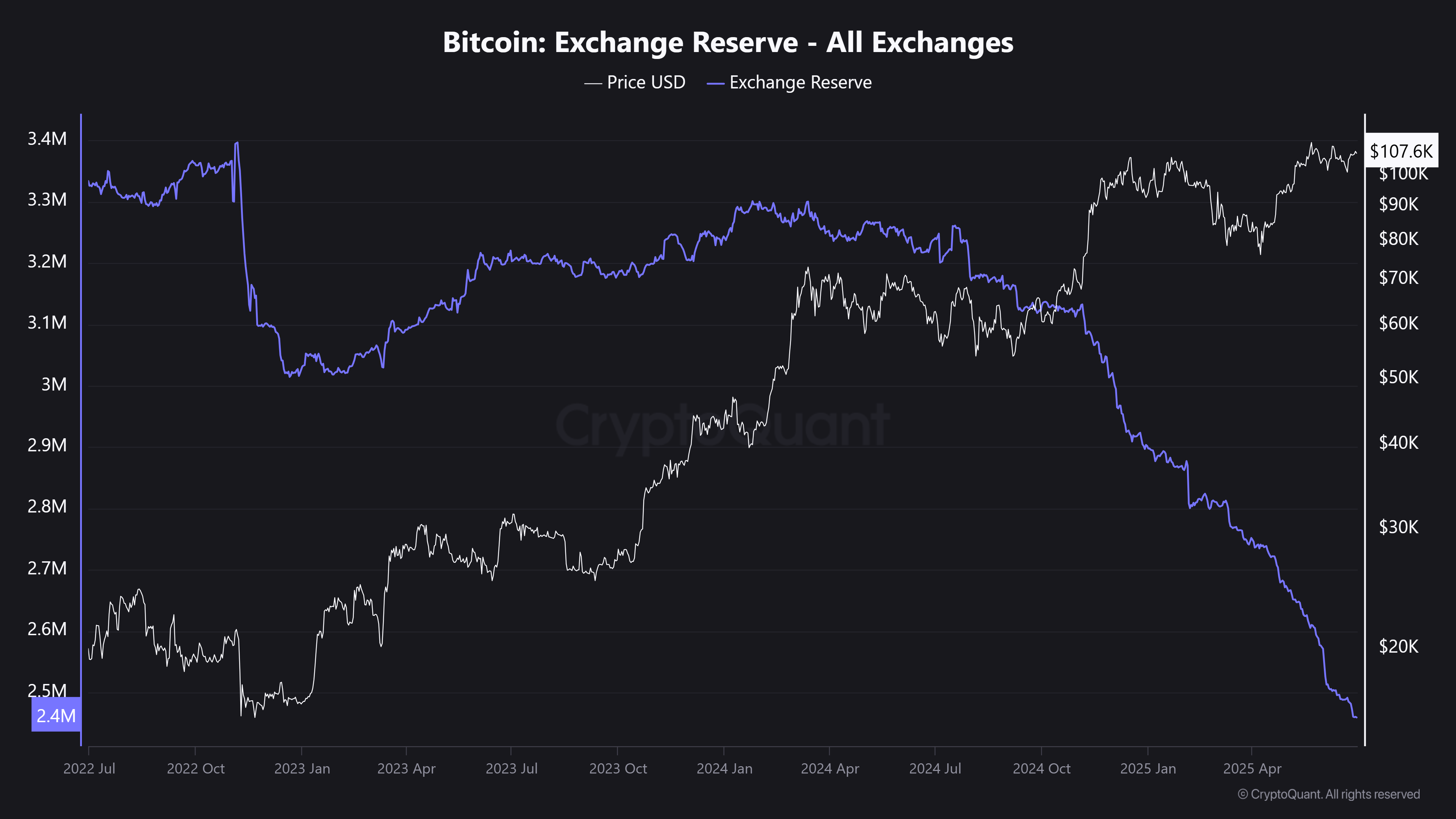 Bitcoin Exchange Reserve - All Exchanges
