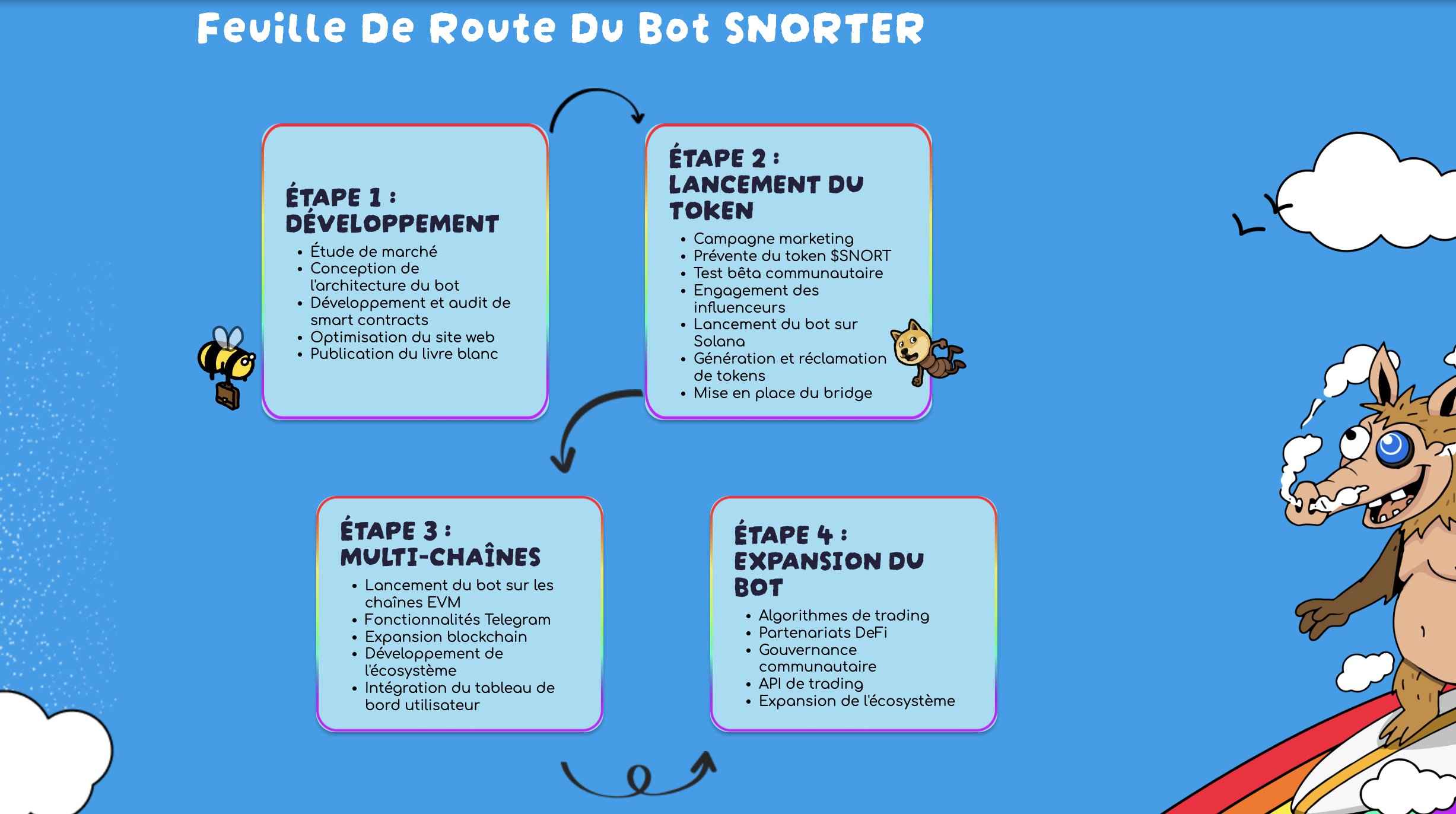 Feuille de route Snorter