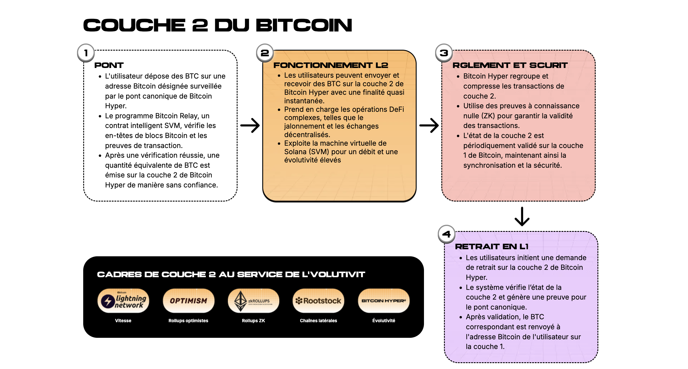 Bitcoin Layer 2