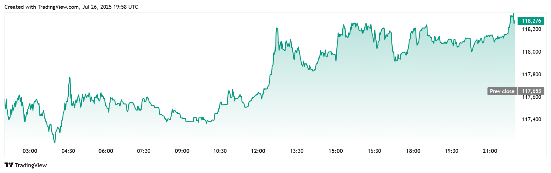 Bitcoin Usdt