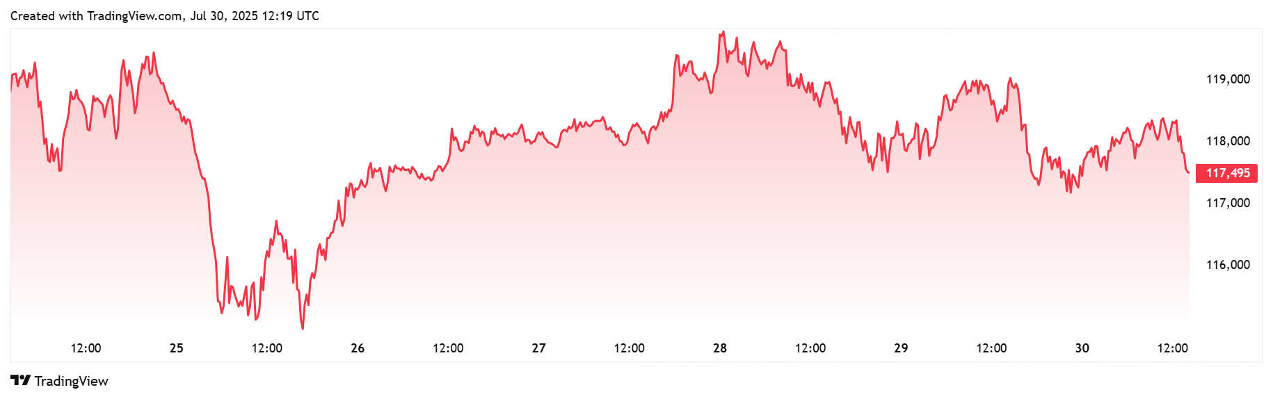 Bitcoin vs USDT