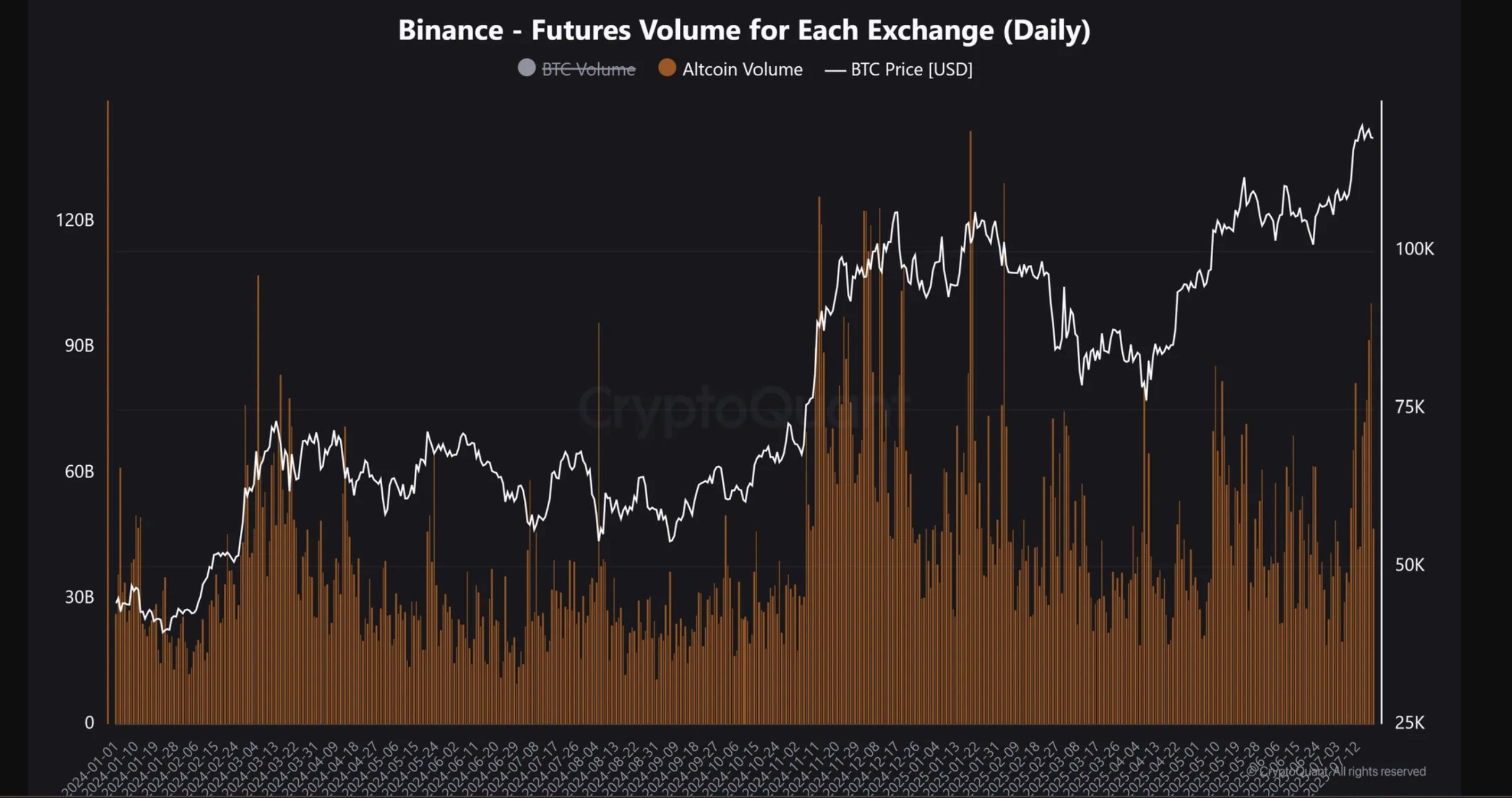Binance volume altseason
