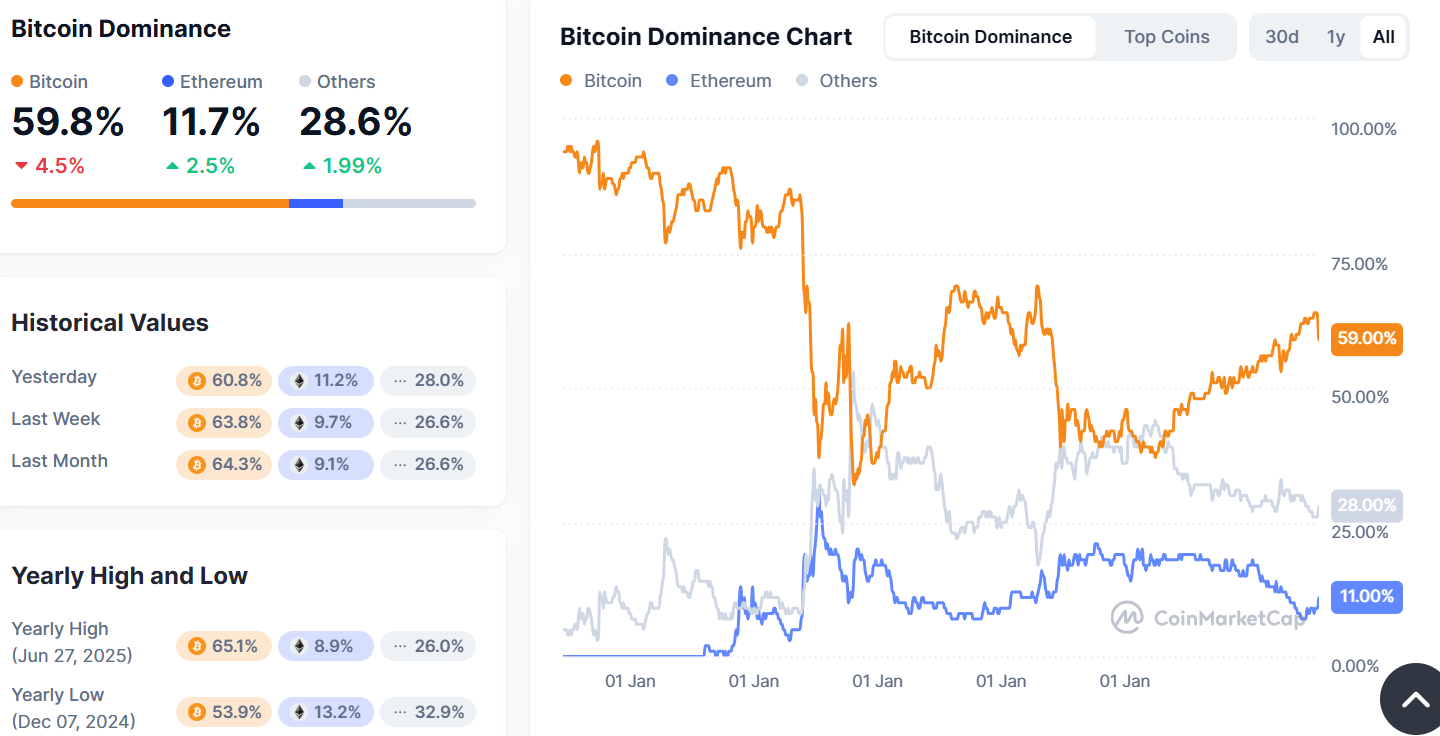 Bitcoin dominance