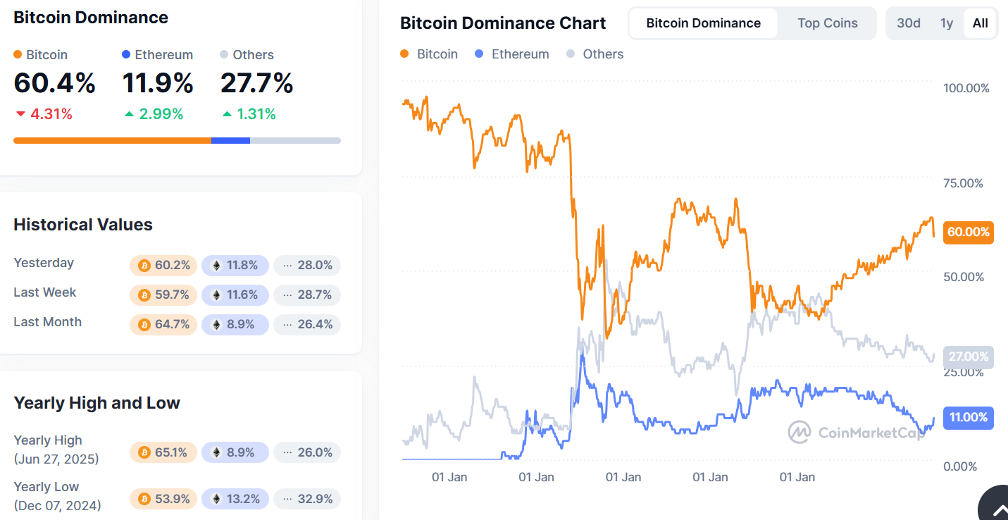 Bitcoin Dominance