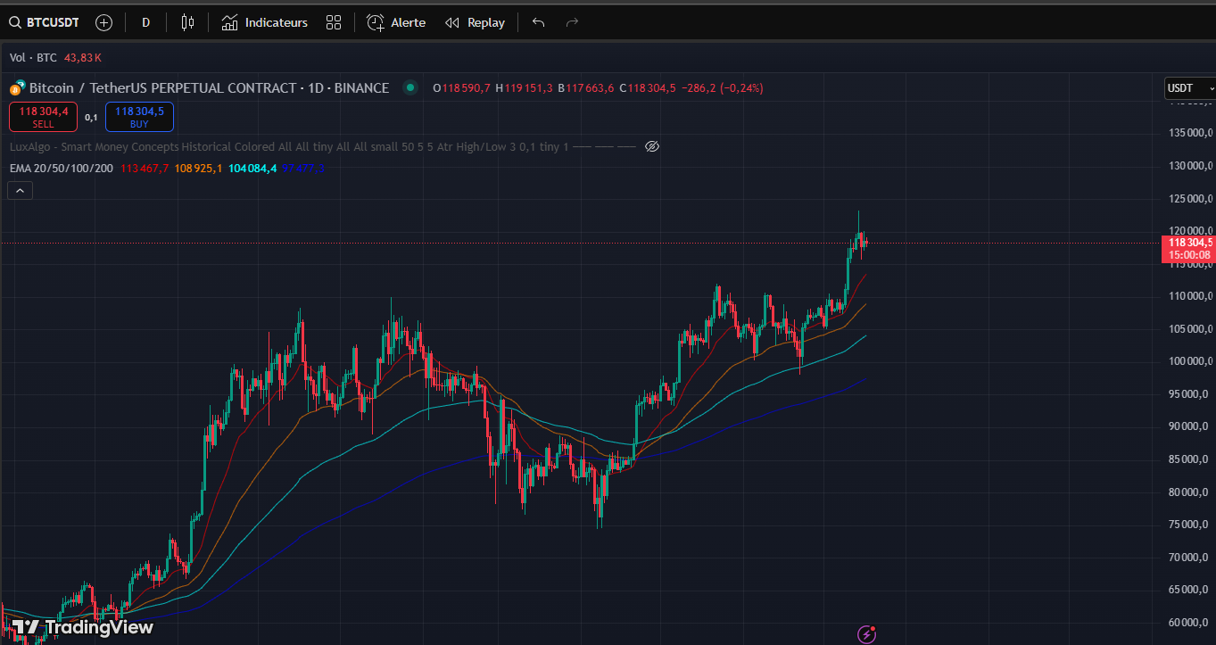 Bitcoin/USDT