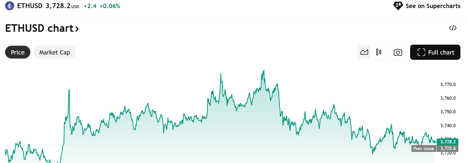 Cours Ethereum USDT