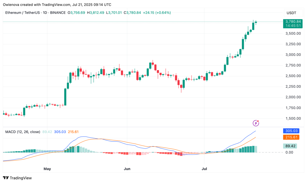 Ethereum-hausse