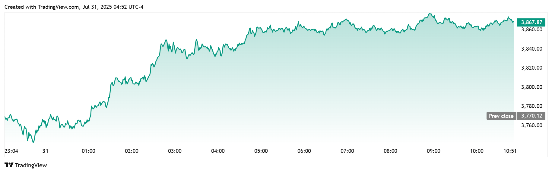 Ethereum vs USDT