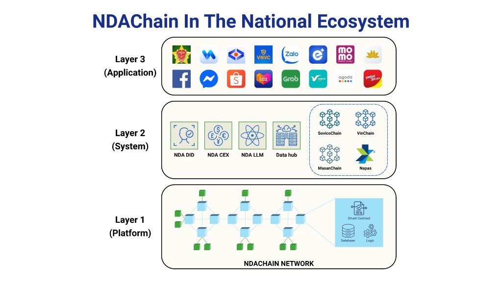 vietnam blockchain nationale donnees