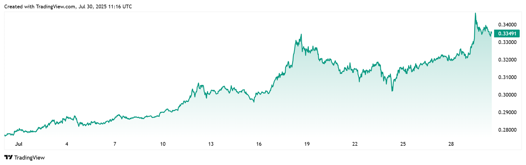 Tron/USDT
