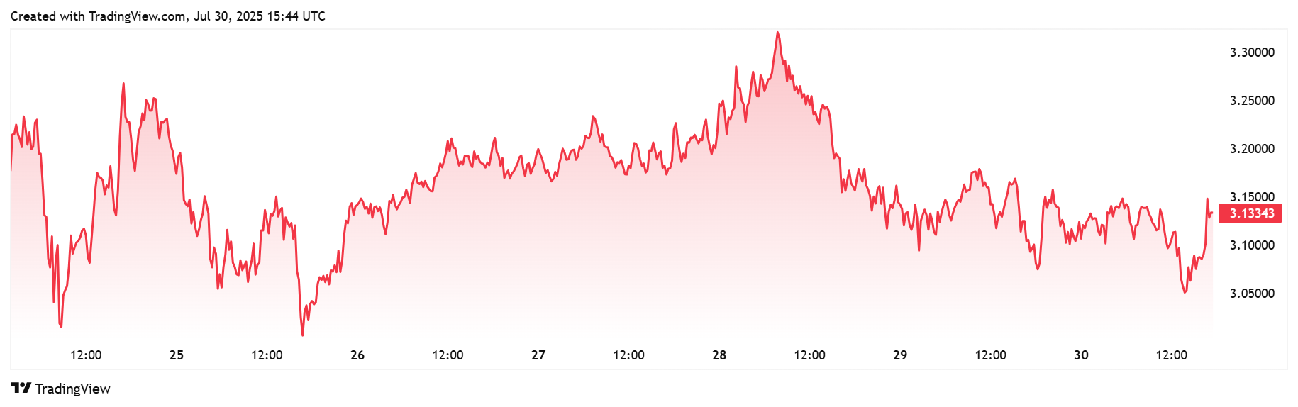 XRP baisse