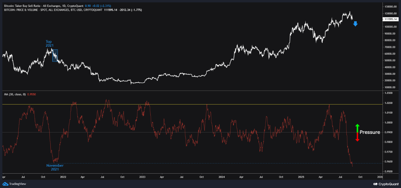 Bitcoin 2021 niveau