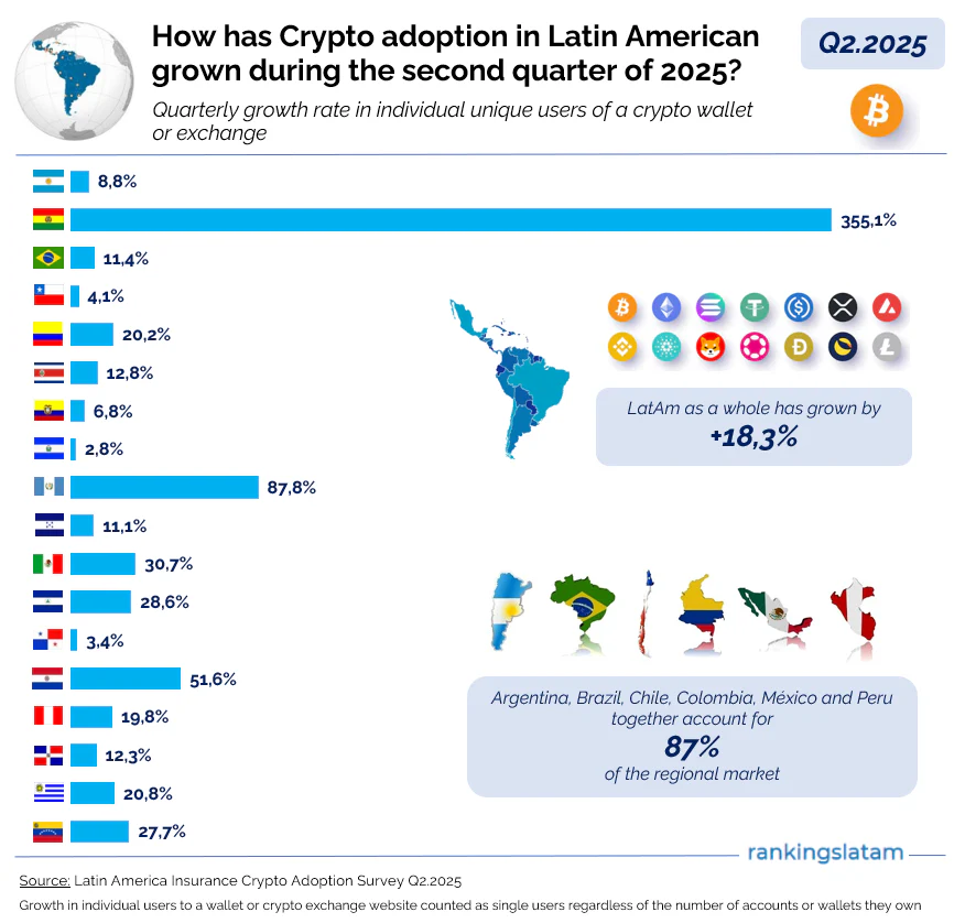 Où en est l'adoption des cryptomonnaies en Amérique latine ?