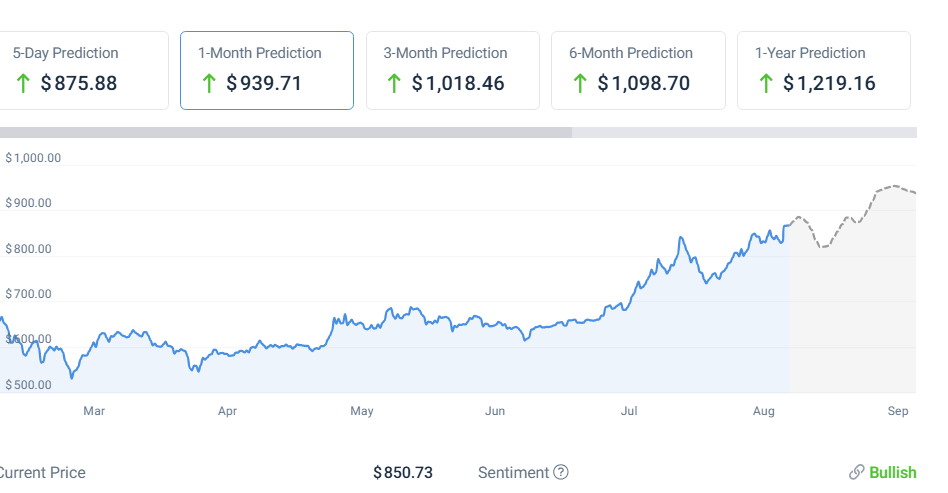 BNB Bullish