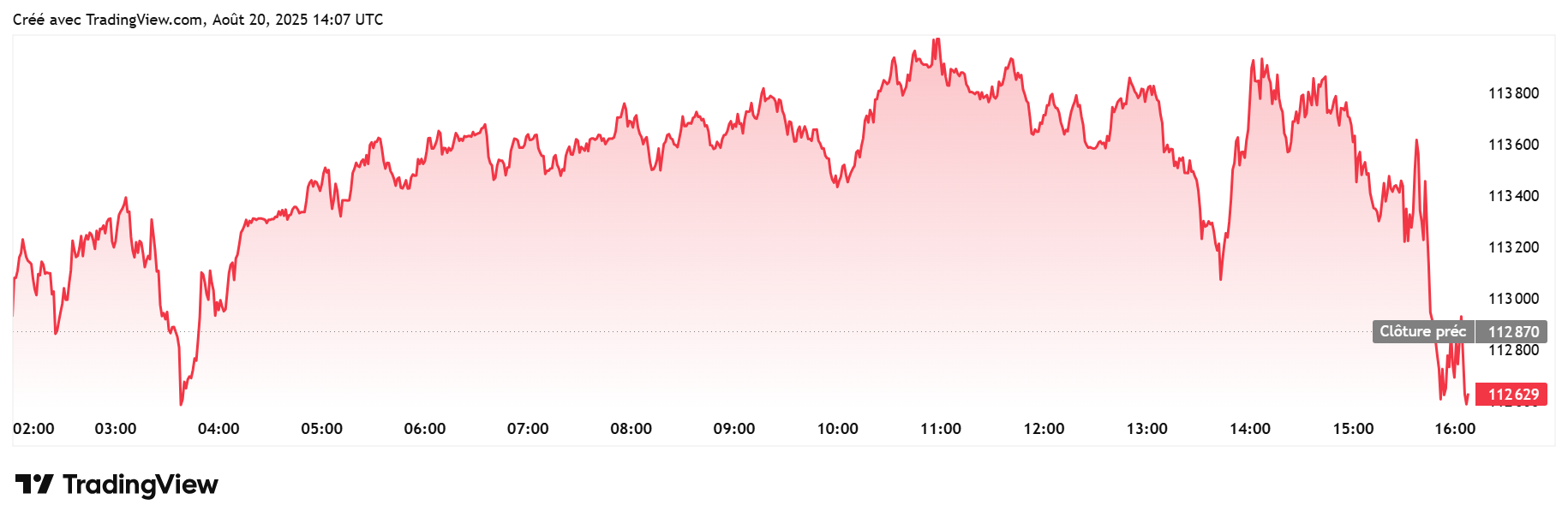 Bitcoin chute brutalement : la fin du cycle ou simple correction ?